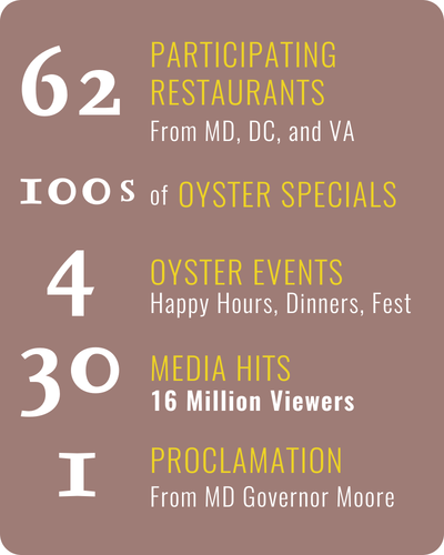 Chesapeake Oyster Week Stats graphic